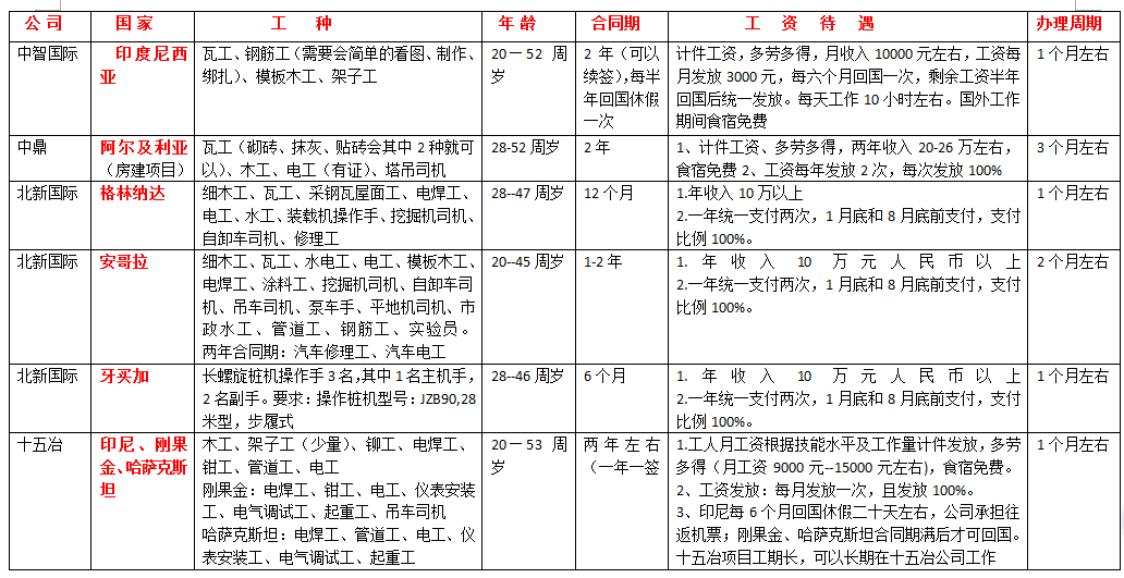 亞洲、歐洲、非洲建筑電焊類訂單匯總