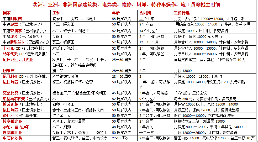 亞洲、歐洲、非洲建筑電焊類訂單匯總