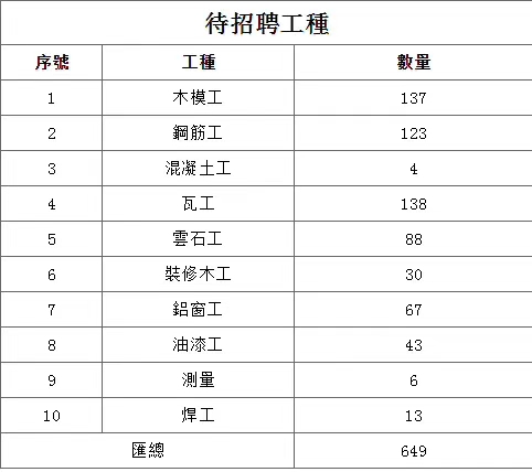 澳門建筑工招工簡章