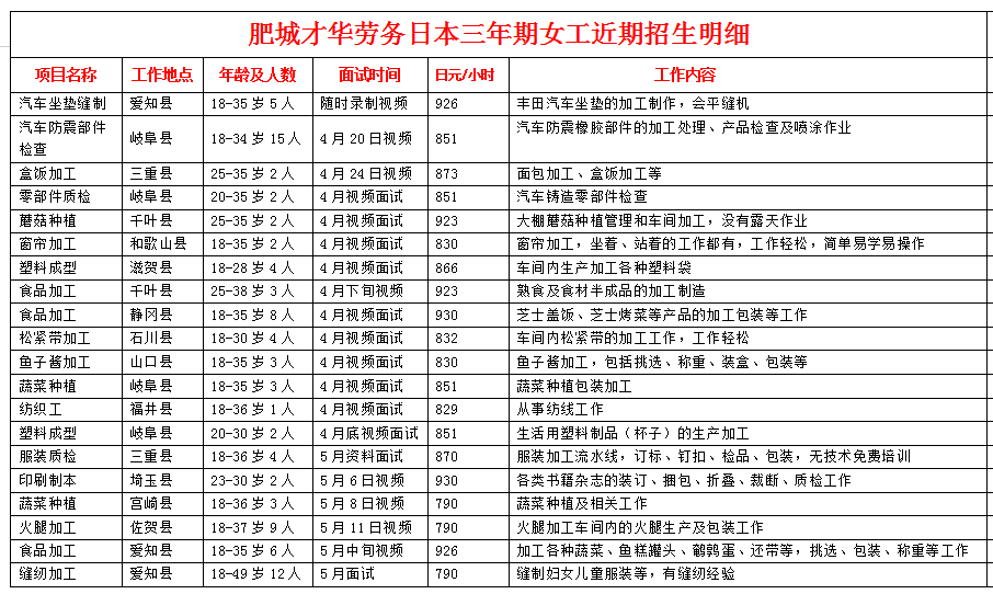 肥城才華勞務(wù)日本項目近期招生明細(xì)