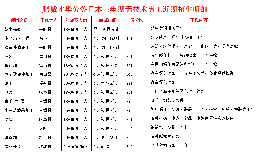 肥城才華勞務(wù)日本項目近期招生明細(xì)