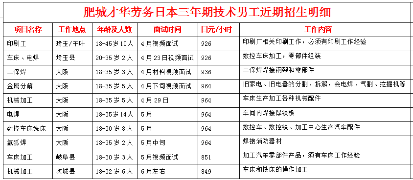 肥城才華勞務(wù)日本項目近期招生明細(xì)