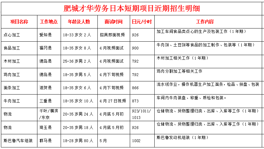 肥城才華勞務(wù)日本項目近期招生明細(xì)