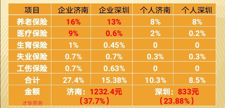 關于企業(yè)社保稅管的發(fā)展經(jīng)歷及相應的解決方案