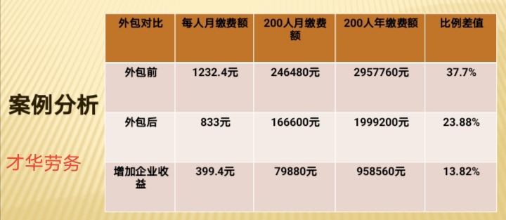 關于企業(yè)社保稅管的發(fā)展經(jīng)歷及相應的解決方案