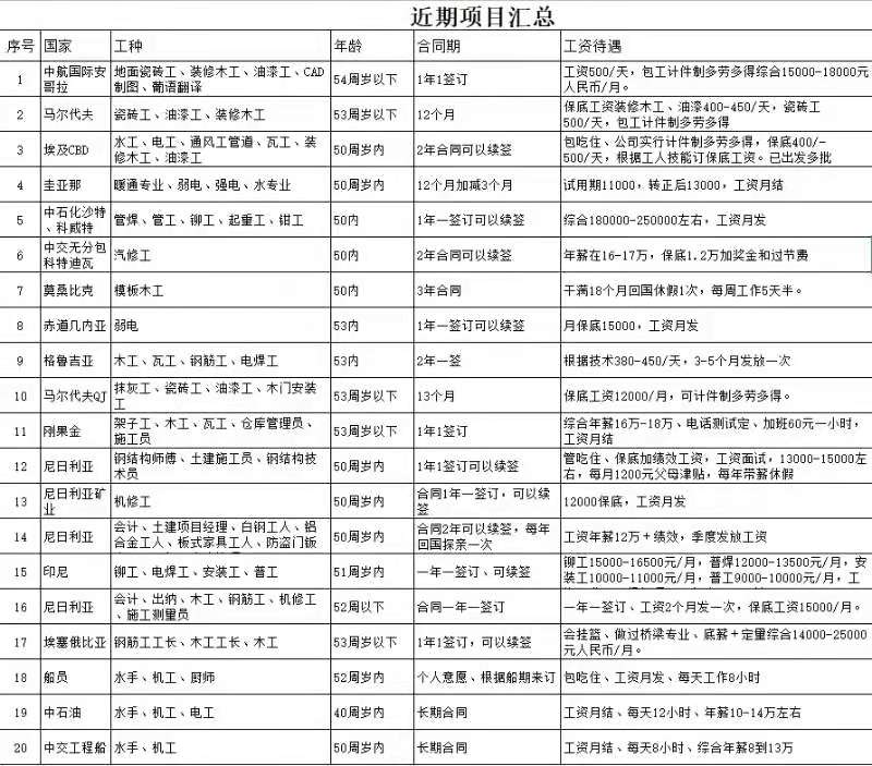 建筑類、電焊類出國(guó)項(xiàng)目匯總